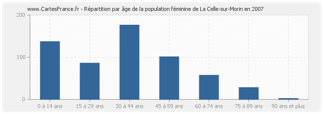 Répartition par âge de la population féminine de La Celle-sur-Morin en 2007